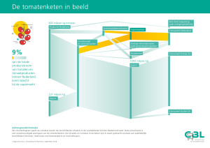 SupermarktindeversketenCBL Ketenvisualisatie Tomaat